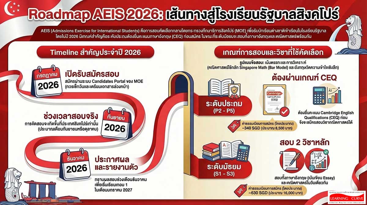 Roadmap AEIS Test AEIS Test คืออะไร