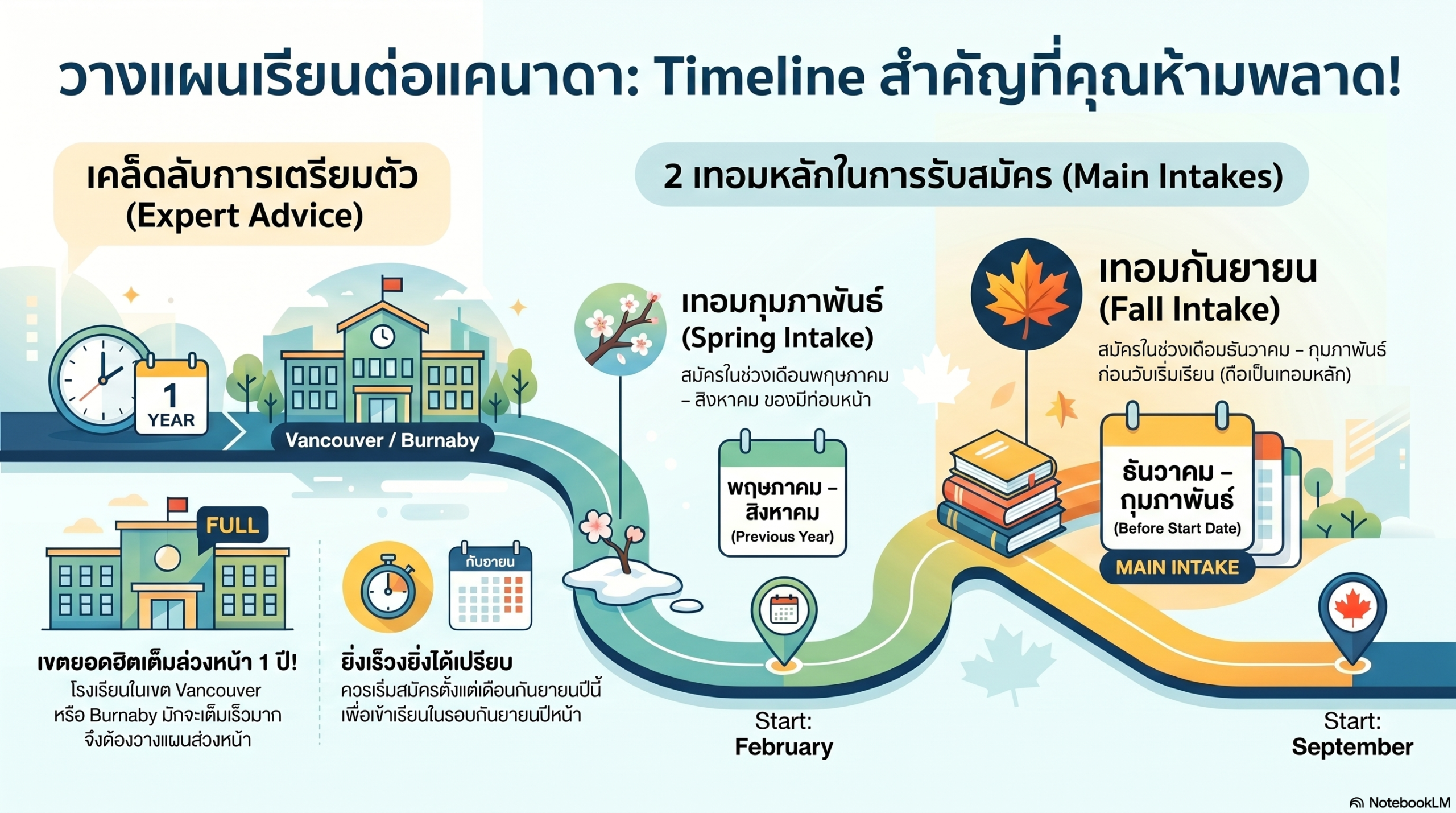 ไทม์ไลน์เรียนต่อแคนาดา ไทม์ไลน์เรียนต่อแคนาดา