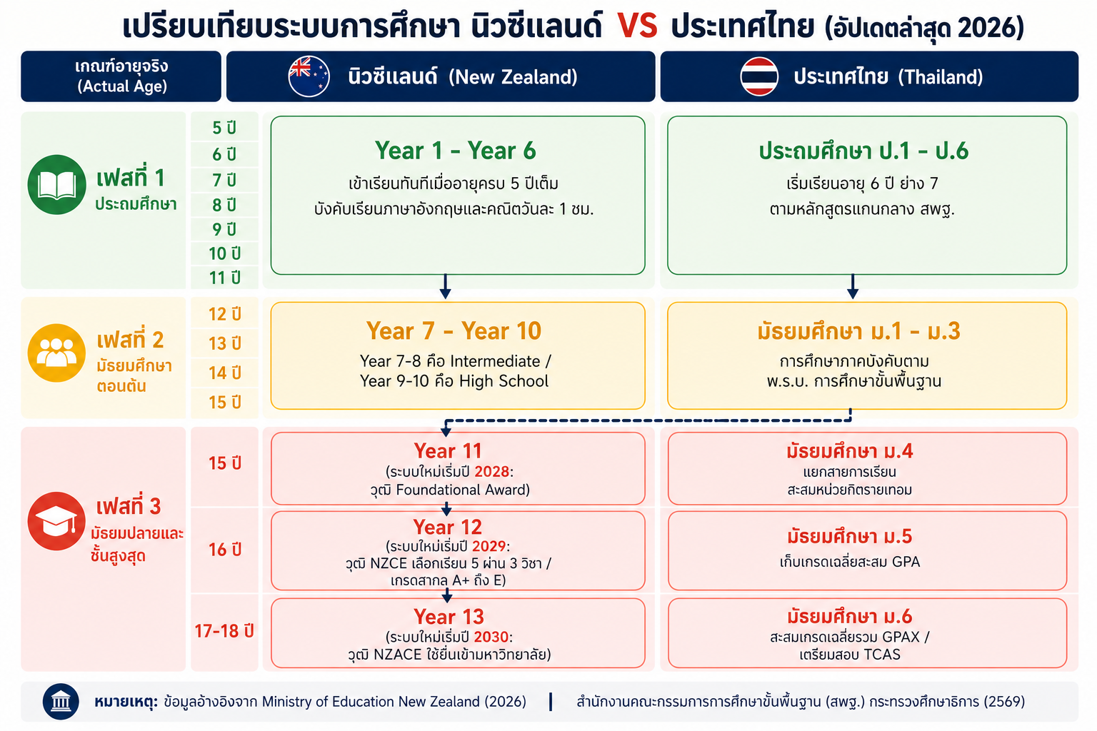 เปรียบเทียบระบบการศึกษา NZ vs TH (update 2026) เปรียบเทียบระบบการศึกษา NZ vs TH (update )